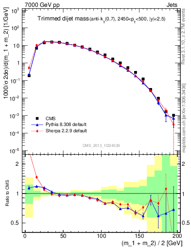 Plot of jj.m.trim in 7000 GeV pp collisions