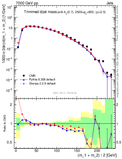 Plot of jj.m.trim in 7000 GeV pp collisions