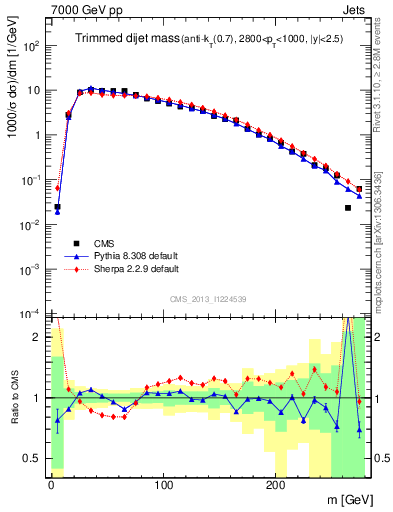 Plot of jj.m.trim in 7000 GeV pp collisions