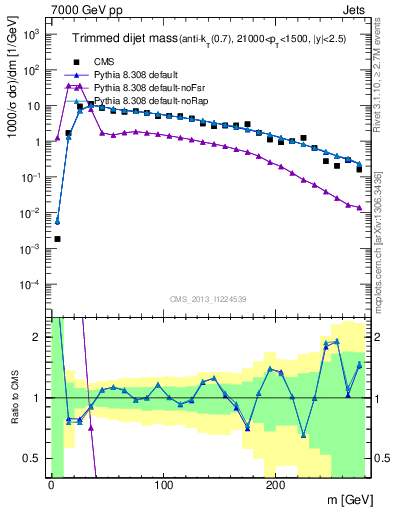Plot of jj.m.trim in 7000 GeV pp collisions