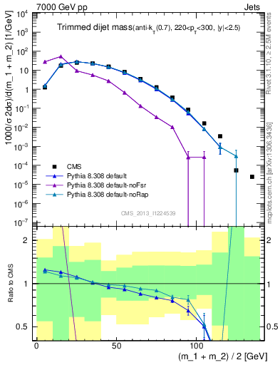 Plot of jj.m.trim in 7000 GeV pp collisions