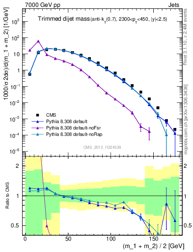 Plot of jj.m.trim in 7000 GeV pp collisions