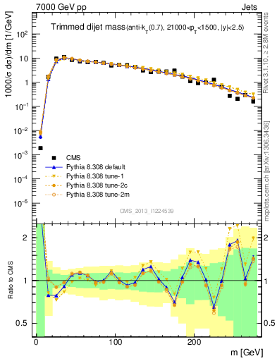 Plot of jj.m.trim in 7000 GeV pp collisions