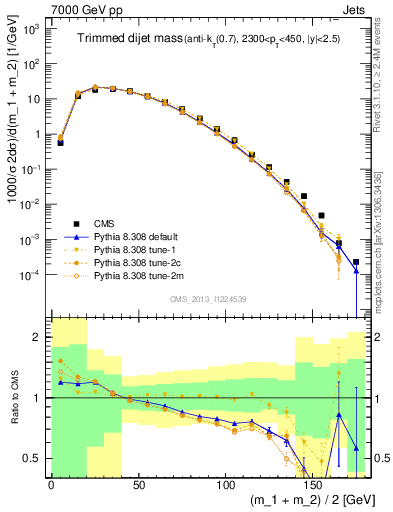 Plot of jj.m.trim in 7000 GeV pp collisions