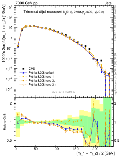 Plot of jj.m.trim in 7000 GeV pp collisions