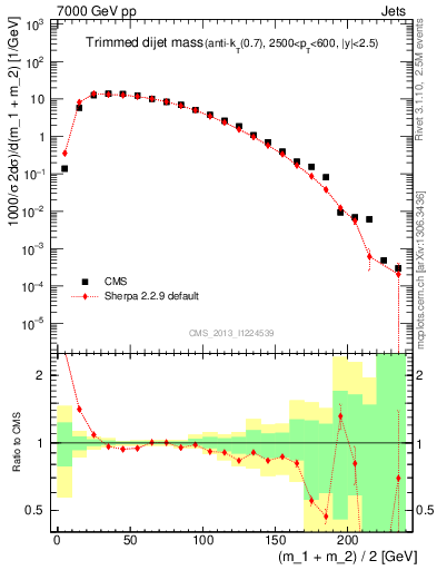 Plot of jj.m.trim in 7000 GeV pp collisions