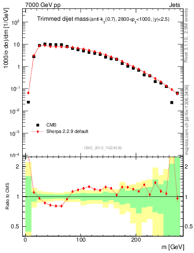 Plot of jj.m.trim in 7000 GeV pp collisions