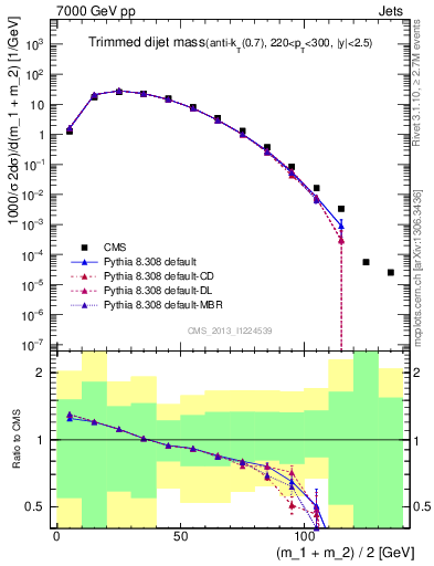 Plot of jj.m.trim in 7000 GeV pp collisions
