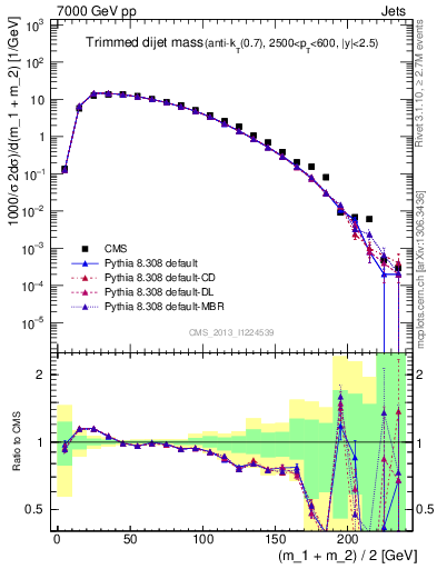 Plot of jj.m.trim in 7000 GeV pp collisions