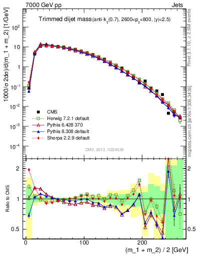 Plot of jj.m.trim in 7000 GeV pp collisions