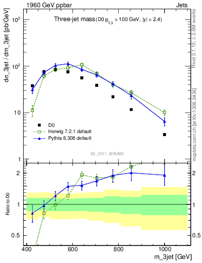 Plot of jjj.m in 1960 GeV ppbar collisions