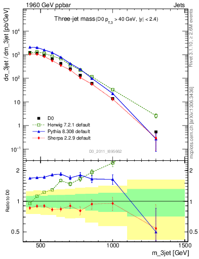 Plot of jjj.m in 1960 GeV ppbar collisions