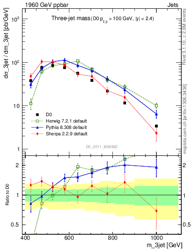 Plot of jjj.m in 1960 GeV ppbar collisions