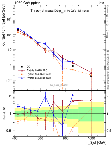 Plot of jjj.m in 1960 GeV ppbar collisions