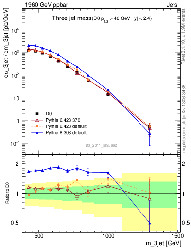 Plot of jjj.m in 1960 GeV ppbar collisions