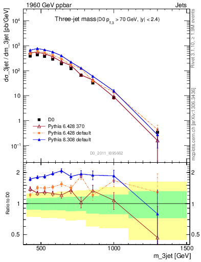 Plot of jjj.m in 1960 GeV ppbar collisions