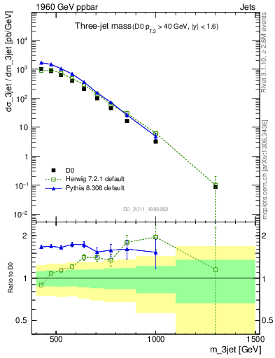 Plot of jjj.m in 1960 GeV ppbar collisions