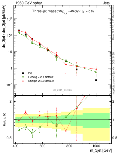 Plot of jjj.m in 1960 GeV ppbar collisions
