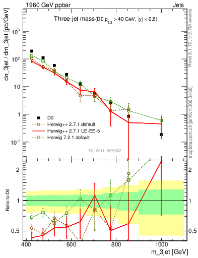 Plot of jjj.m in 1960 GeV ppbar collisions
