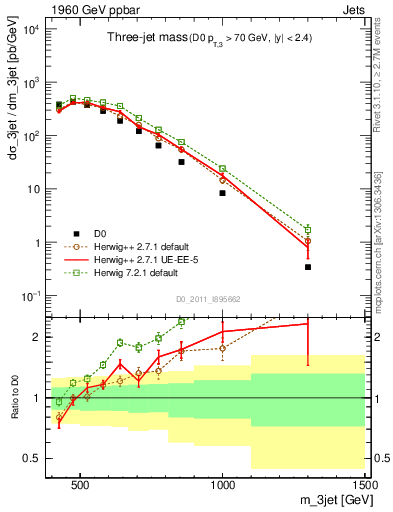 Plot of jjj.m in 1960 GeV ppbar collisions