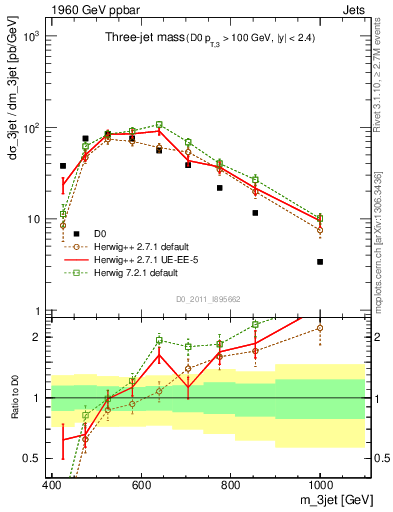 Plot of jjj.m in 1960 GeV ppbar collisions