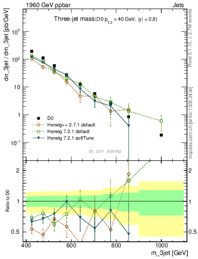Plot of jjj.m in 1960 GeV ppbar collisions