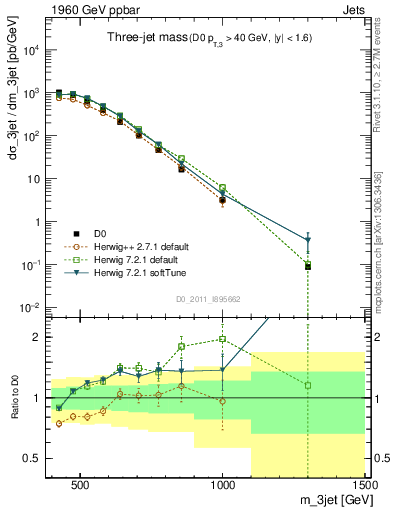 Plot of jjj.m in 1960 GeV ppbar collisions