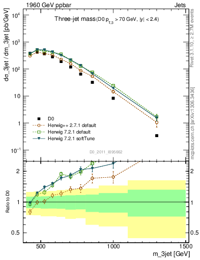 Plot of jjj.m in 1960 GeV ppbar collisions