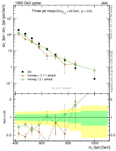Plot of jjj.m in 1960 GeV ppbar collisions