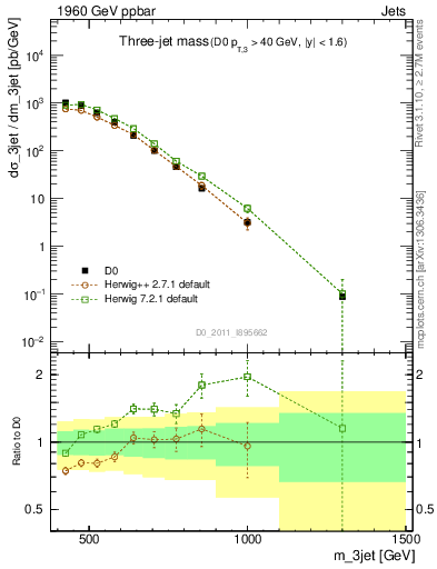 Plot of jjj.m in 1960 GeV ppbar collisions