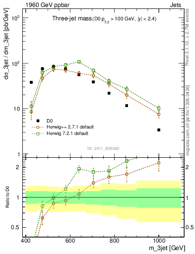 Plot of jjj.m in 1960 GeV ppbar collisions