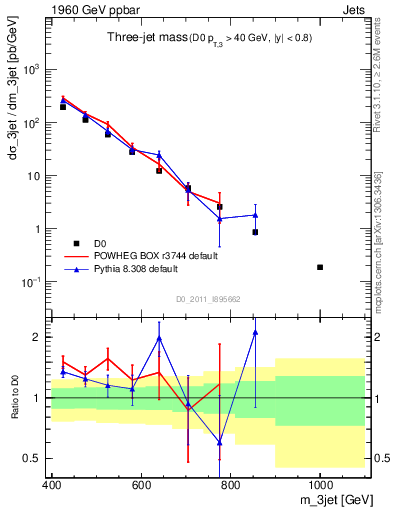 Plot of jjj.m in 1960 GeV ppbar collisions