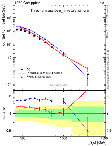 Plot of jjj.m in 1960 GeV ppbar collisions