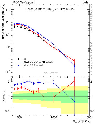 Plot of jjj.m in 1960 GeV ppbar collisions