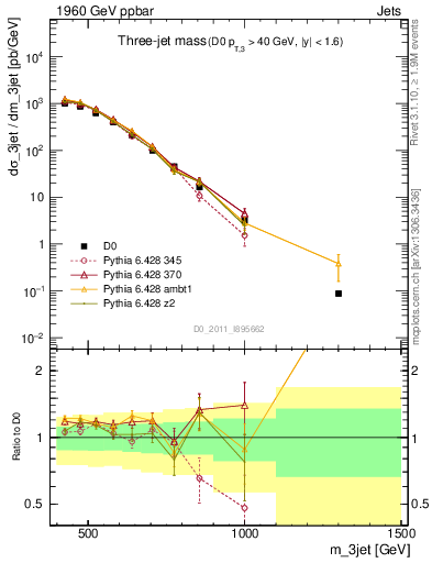 Plot of jjj.m in 1960 GeV ppbar collisions