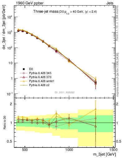 Plot of jjj.m in 1960 GeV ppbar collisions