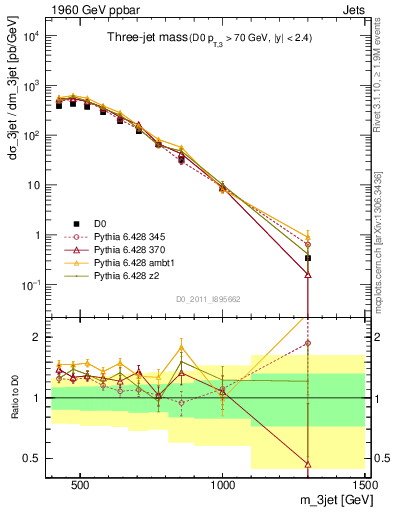 Plot of jjj.m in 1960 GeV ppbar collisions
