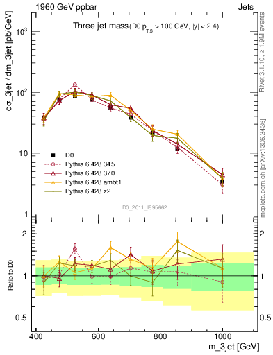 Plot of jjj.m in 1960 GeV ppbar collisions
