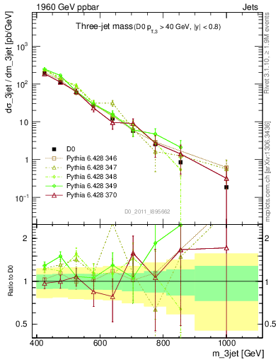 Plot of jjj.m in 1960 GeV ppbar collisions