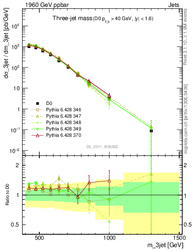 Plot of jjj.m in 1960 GeV ppbar collisions