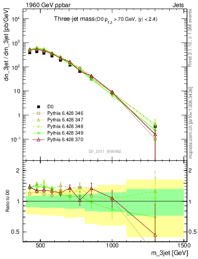 Plot of jjj.m in 1960 GeV ppbar collisions