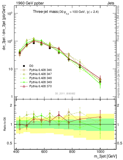 Plot of jjj.m in 1960 GeV ppbar collisions