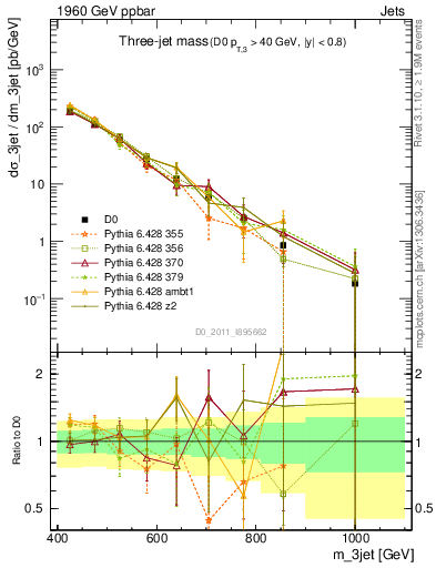 Plot of jjj.m in 1960 GeV ppbar collisions