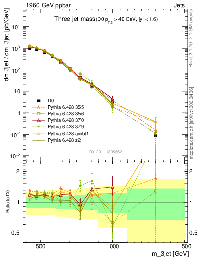 Plot of jjj.m in 1960 GeV ppbar collisions
