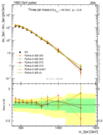 Plot of jjj.m in 1960 GeV ppbar collisions