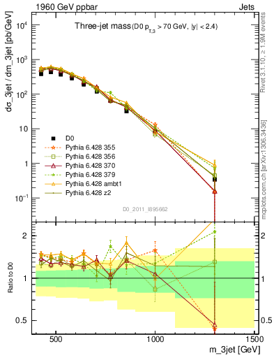 Plot of jjj.m in 1960 GeV ppbar collisions