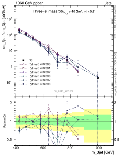 Plot of jjj.m in 1960 GeV ppbar collisions