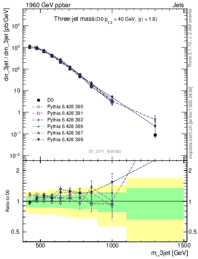 Plot of jjj.m in 1960 GeV ppbar collisions