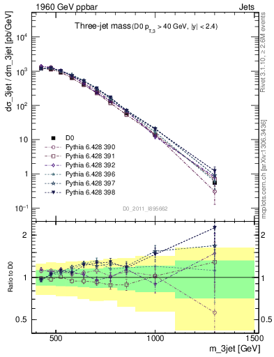 Plot of jjj.m in 1960 GeV ppbar collisions