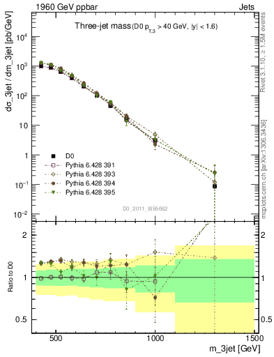 Plot of jjj.m in 1960 GeV ppbar collisions